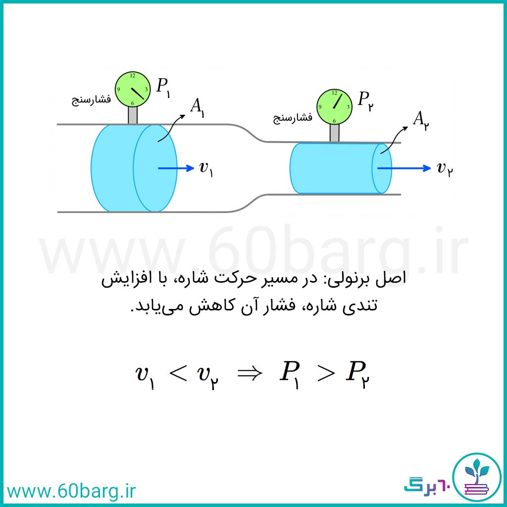 اصل برنولی